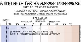 A Timeline of Earth’s Average Temperature